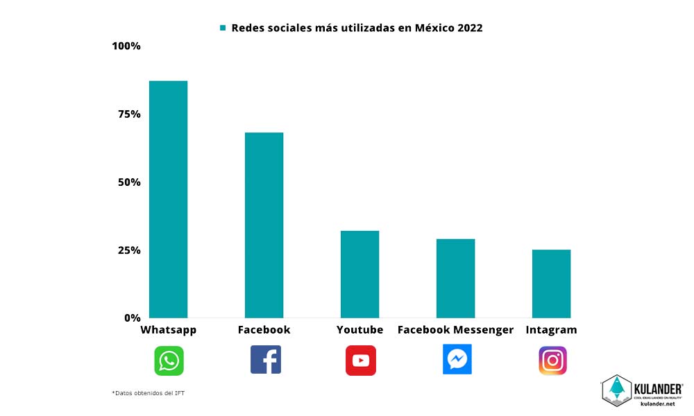 Las redes sociales más utilizadas en México 2022
